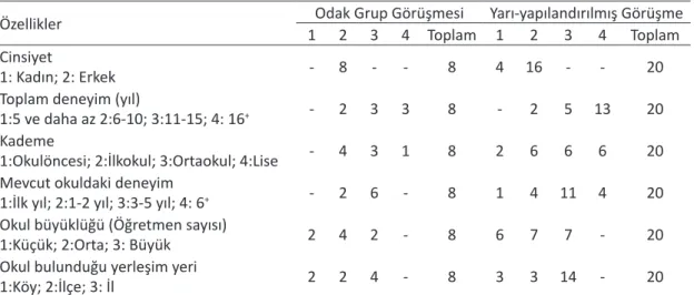 Tablo 1. Katılımcıların demografik bilgileri