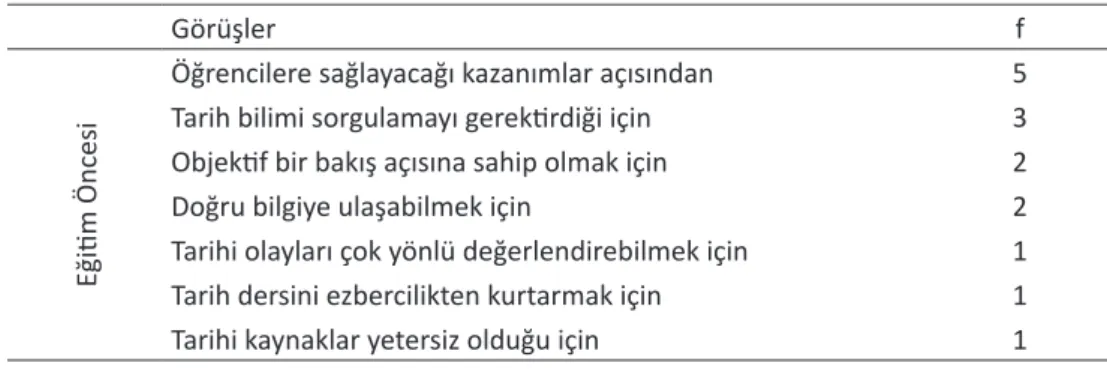 Tablo 1: Tarih Öğretmen Adaylarının Tarih Öğretiminde Eleştirel Düşünmenin Gerekliliği Konusundaki Görüşlerinin  Eğitim Öncesi ve Sonrası Durumu