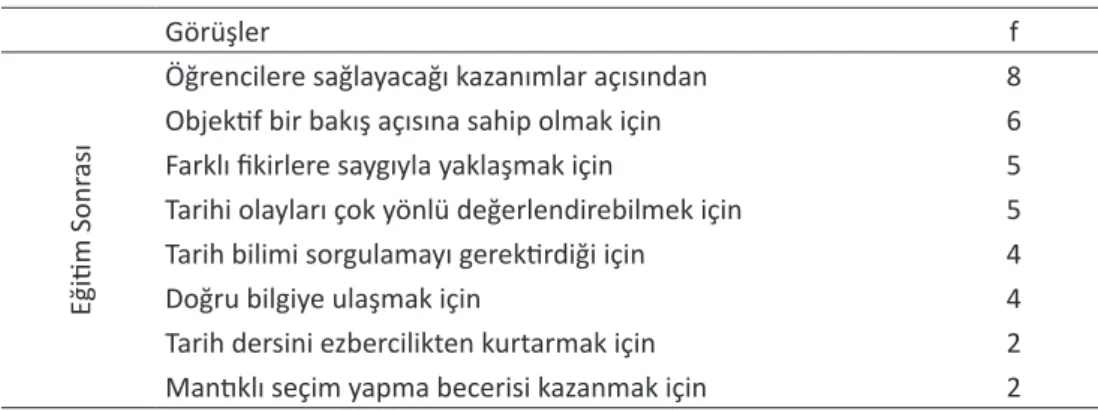 Tablo 2: Tarih Öğretmen Adaylarının Tarih Öğretiminde Eleştirel Düşünceyi Öğretmenin Öğrencilere Sağlayacağı Ka- Ka-zanımlar Konusundaki Görüşlerinin Eğitim Öncesi ve Sonrası Durumu