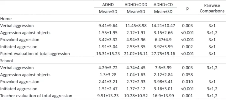 Table 1. ODD and CD subscales of Turgay DSM-IV Based Child and Adolescent Behavior Disorders Screening and Ra- Ra-ting Scale Parent and Teacher Forms.