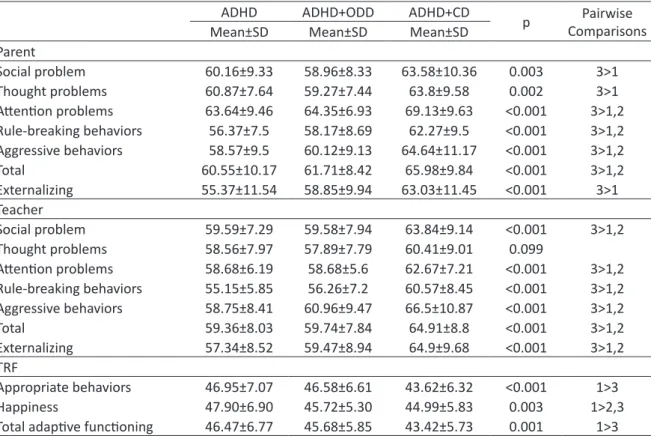 Table 3. Delinquent behavior, aggression and rule breaking behavior subscales of Child Behavior Check-List and  Adaptive Functioning Scale of Teacher Report Form