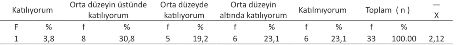 Tablo 5. “Küreselleşme seramik sanatı eğitiminde tasarım derslerinde tasarlanan sanatsal ürünleri endüstriye uygun  ürünler olarak (işlevsel, kullanımı olan ürünler ) tasarlamaya zorlamaktadır” Anket sorusu.