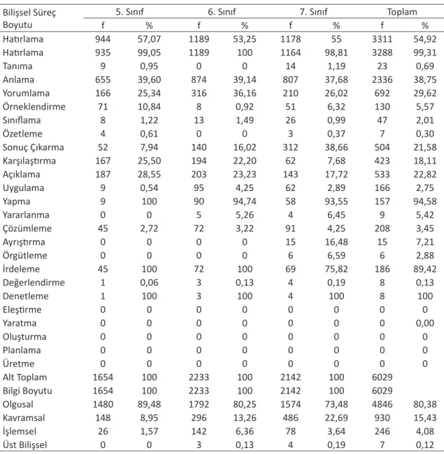 Tablo 1. Sınıf Düzeylerine Göre Sınav Sorularının Yenilenmiş Bloom Taksonomisinin Bilişsel Süreç ve Bilgi Boyutun- Boyutun-daki Basamaklarına İlişkin Dağılım
