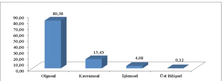 Şekil 2. Sınav Sorularının Yenilenmiş Bloom Taksonomisinin Bilgi Boyutundaki Basamaklara Göre Genel Dağılımı