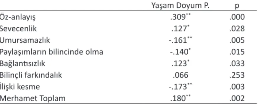 Tablo 8. Özel Gereksinimli Çocuğa Sahip Anne ve Babaların Merhamet Puanlarının Karşılaştırılması