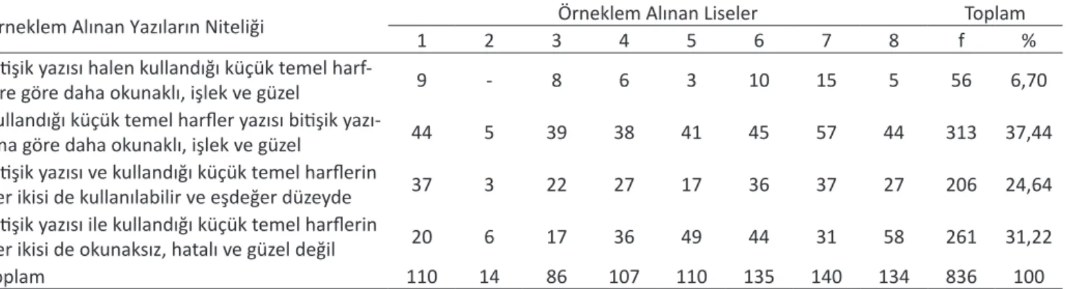 Tablo 3. Örneklem alınan Lise 11. Sınıf öğrencilerinin gündelik yazıda kullandıkları küçük temel harflerle bitişik yazı  örneklerinin karşılaştırılması