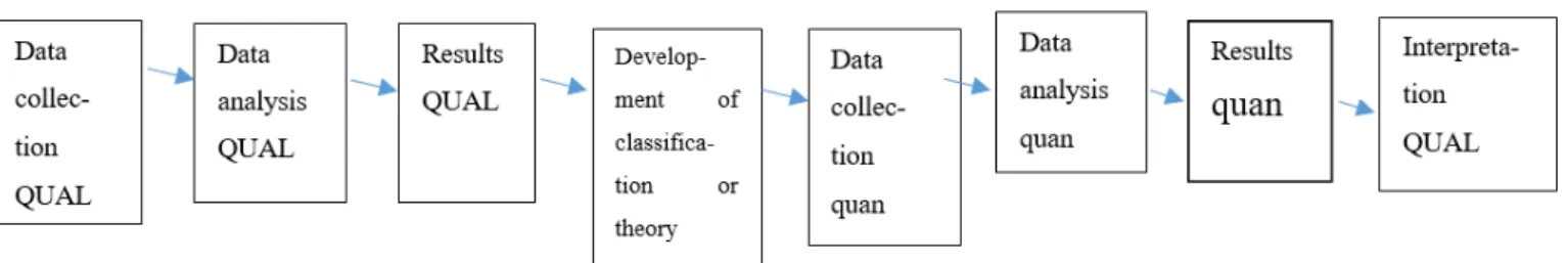 Figure 1. Exploratory Plan of Classification Model with an Emphasis on QUAL (Creswell &amp; Plano Clarke, 2007, trans- trans-lated by Kiamanesh &amp; Sarai, 2011).