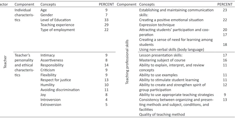 Table 1. Identified components and concepts of teacher factor