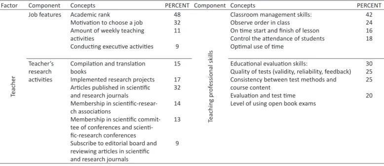 Table 2. Extracted components and concepts of student factor