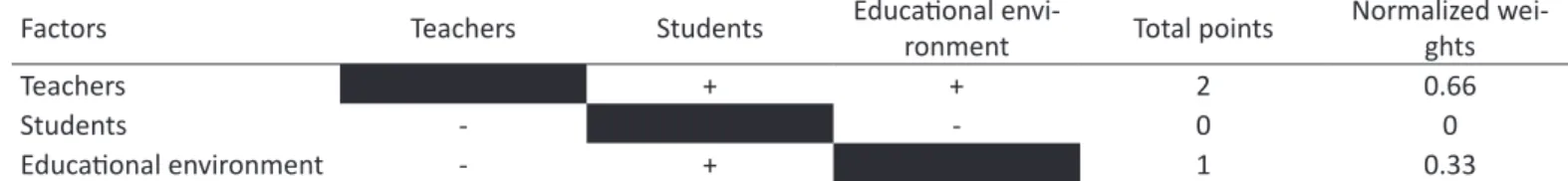 Table 5. Relative weight of factors affecting teaching quality based on AHP technique