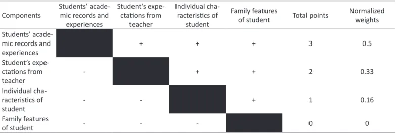 Table 8. Paired Comparison Matrix Table  student factor components based on AHP technique
