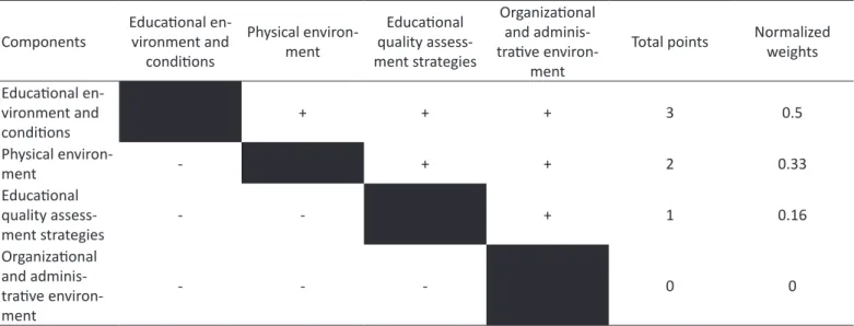 Table 10. Paired Comparison Matrix Table educational environment factor components based on AHP technique