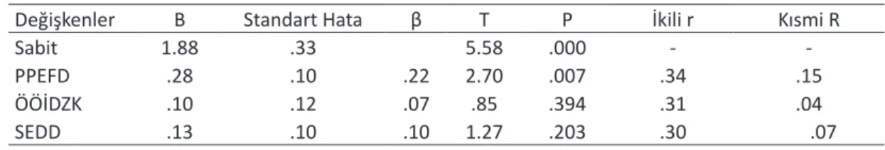 Tablo 2 incelendiğinde araştırmanın bağımlı ve bağımsız değişkenlerine ilişkin aritmetik ortalama ve standart sapma  değerleri ile bağımlı ve bağımsız değişkenler arasındaki korelasyonlar verilmiştir