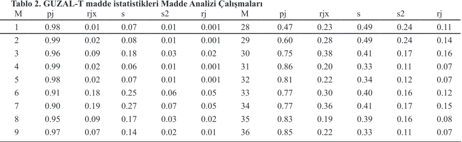 Tablo 2. GUZAL-T madde istatistikleri Madde Analizi Çalışmaları