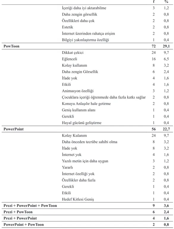 Tablo 5 incelendiğinde öğretmen adaylarının %39,7’sinin derslerinde Prezi’yi (N=98) tercih edeceği görülmektedir