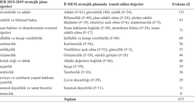 Tablo 3. Milli Eğitim Bakanlığı 2015-2019 Stratejik Planı’nda yer alan değerlerin il milli eğitim müdürlüklerine ait stratejik  planlarda yer alma düzeyleri