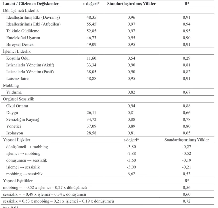 Tablo 2 incelendiğinde, modelin genel olarak iyi uyum değerleri ortaya koyduğu, bu değerlerin kabul edilebilir oldu- oldu-ğu ve bir model olarak doğrulandığı görülmektedir.