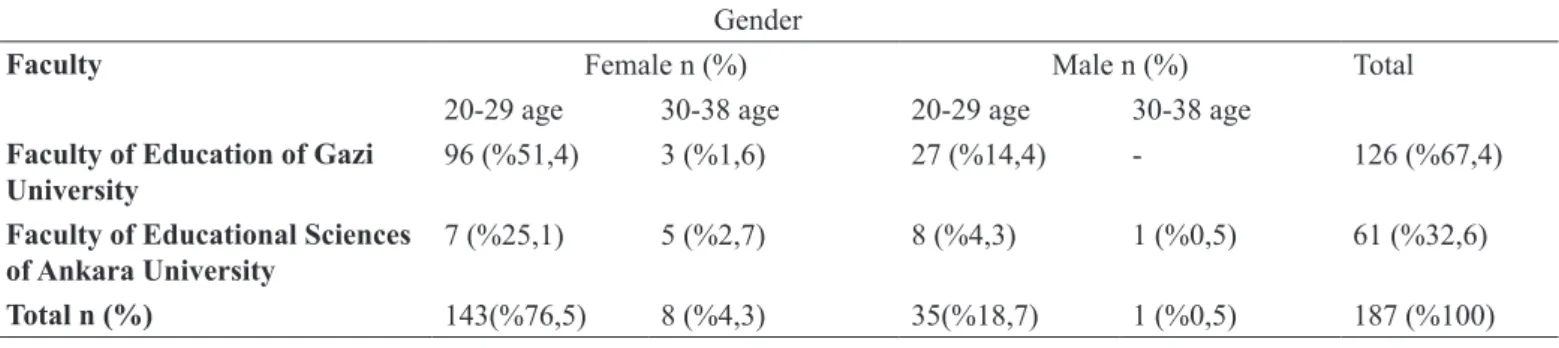 Table 1. Gender and age distribution by faculty