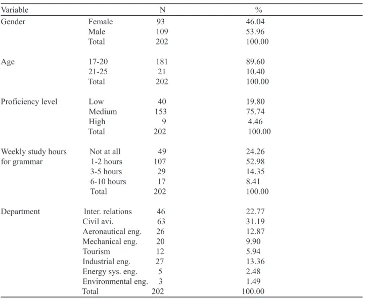 Table 1. Distribution of the participants with regard to the variables Variable                                                               N                                           % Gender                              Female                     93  4