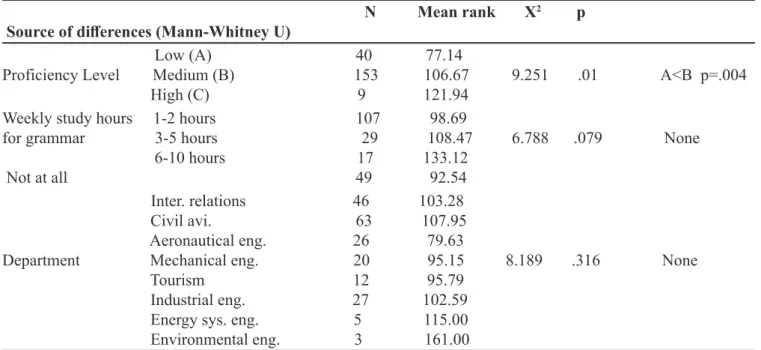 Table 4. The effect of proficiency level, weekly time for grammar and future department on the attitudes toward  English course (Kruskal-Wallis)