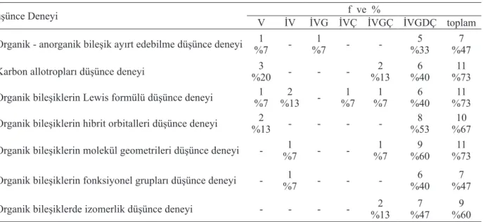 Tablo 1 incelendiğinde birinci düşünce deneyinde öğrencilerin %47’sinin (f:7), ikinci düşünce deneyinde %73’ünün  (f:11), üçüncü düşünce deneyinde %73’ünün (f:11), dördüncü düşünce deneyinde %67’sinin (f:10), beşinci düşünce  deneyinde %73’ünün (f:11), alt