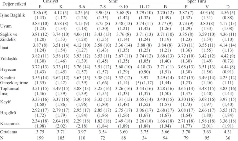 Şekil 1. Kültürler Arası YSVQ Değer Sıralamaları (Whitehead, J., 2017)