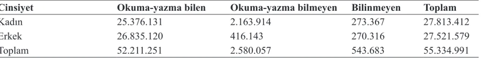 Tablo 1. Türkiye nüfusunun okuryazarlık durumu