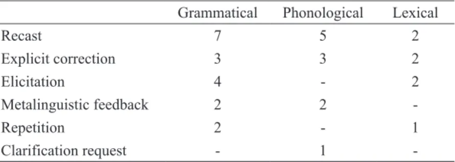 Table 4 indicates the distribution of the corrective feedback types according to three error types