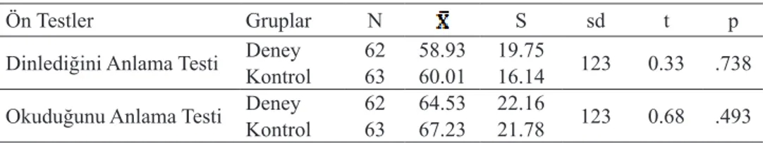 Tablo 1. Deney ve Kontrol Gruplarının Ön Test Sonuçlarına Göre Karşılaştırılması