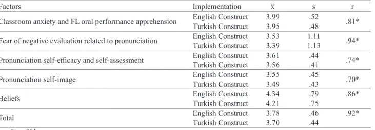 Table 1. Correlation Scores of PA’s Linguistic Equivalence