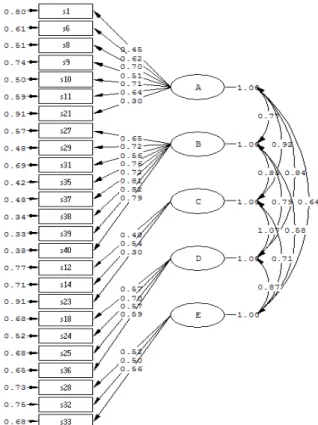 Figure 1. Path diagram about CFA scores of the MPA-FLC