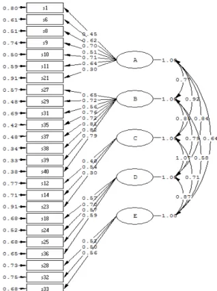 Figure 1. Path diagram about CFA scores of the MPA-FLC