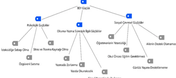 Tablo 4. DTH Kullanımında Karşılaşılabileceği Düşünülen Güçlükler 1.  Yazma süreciyle ilgili güçlükler