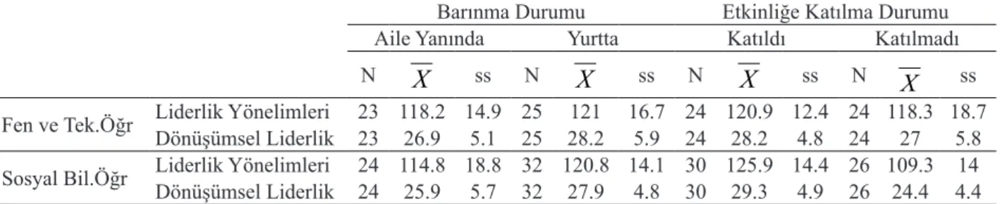 Tablo 4. Öğretmen adaylarının öğrenim gördükleri bölümlerin ve barınma durumlarının liderlik yönelimlerine  temel ve ortak etkilerini gösteren varyans analizi sonuçları