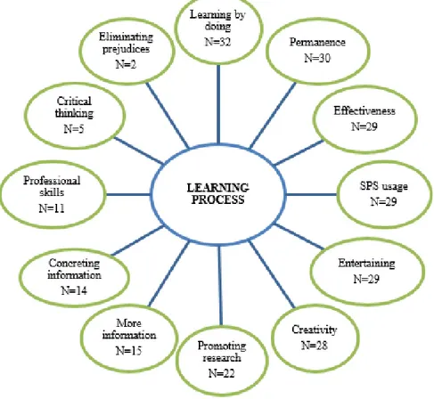 Figure 1. Codes under the theme “Learning Process”