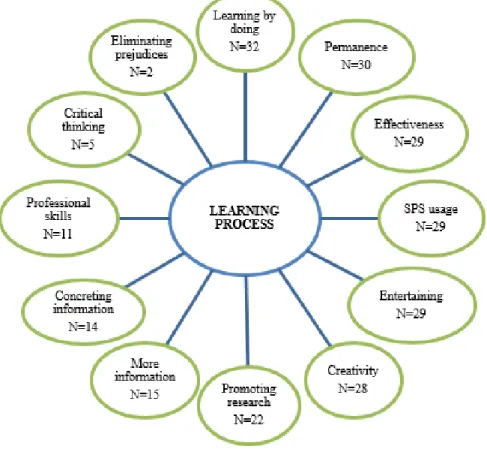 Figure 1. Codes under the theme “Learning Process”