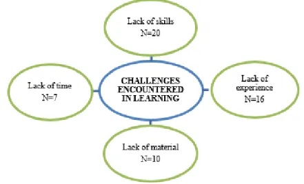 Figure 2 contains the codes appearing under the theme “Challenges encountered in learning”, and the number of  repetition of codes.