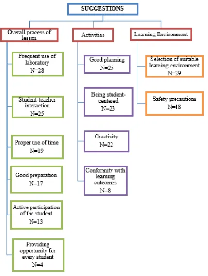 Figure 3 shows the categories and codes appearing under the theme “Suggestions” in line with the answers of pre-ser- pre-ser-vice teachers, and the number of repetition of the codes