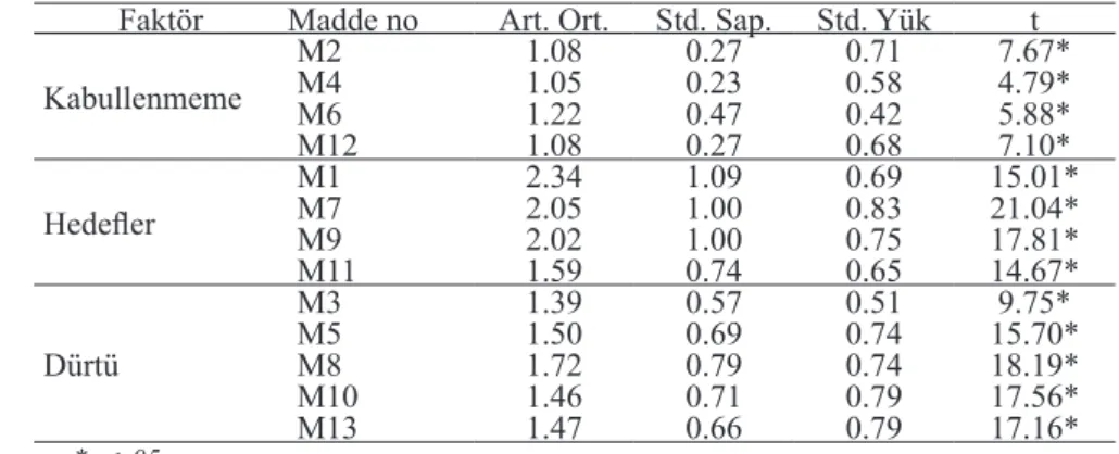Tablo 1 görüldüğü gibi, O-DDGÖ’nin Türkçe formunun model uyumunu belirlemek için yapılan birinci düzey DFA  sonucunda 13 madde ve 3 faktörden oluşan yapının ki-kare uyum değerinin (S-BX 2 =124.17, Sd=62, p=.000) 