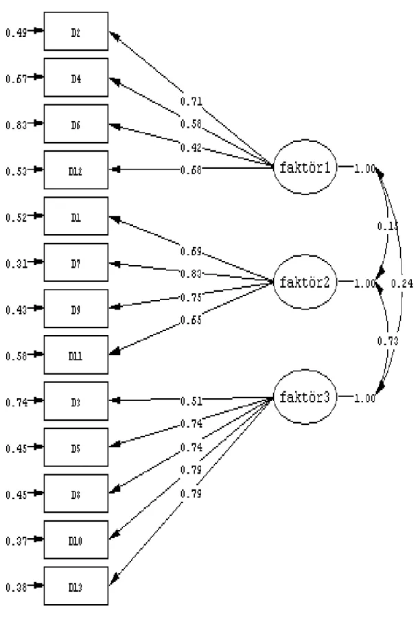 Şekil 1. Birinci Düzey DFA Sonuçlarına Ait Path Diagramı