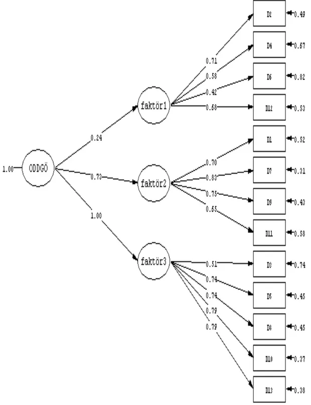 Şekil 2. İkinci Düzey DFA Sonuçlarına Ait Path Diagramı