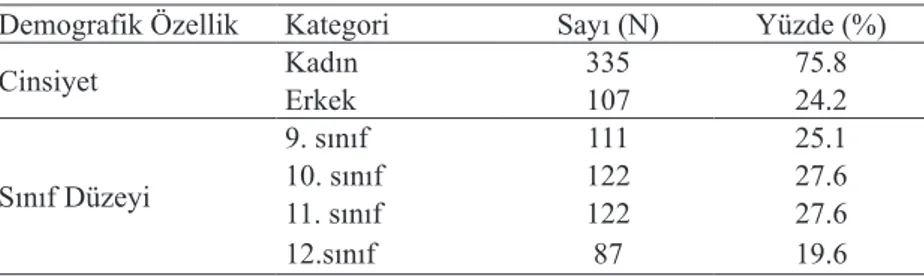 Tablo 1. Lise Öğrencilerinin Demografik Özelliklere Göre Dağılımı