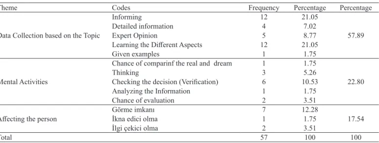 Table 6. The opinions of the students on how the activity carried out in out-of-school learning environments affe- affe-cted their decision-making processes regarding the socio-scientific issues taught during these trips