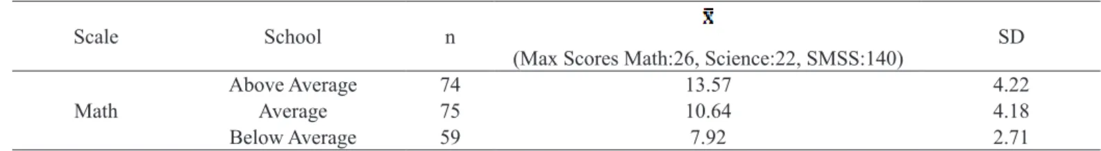 Table 4. Descriptive statistics of math &amp; science achievement tests and SMSS scores