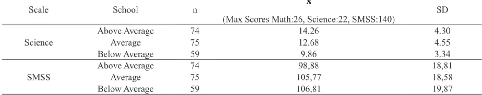 Table 5. The relations between math &amp; science achievement scores and SMSS scores