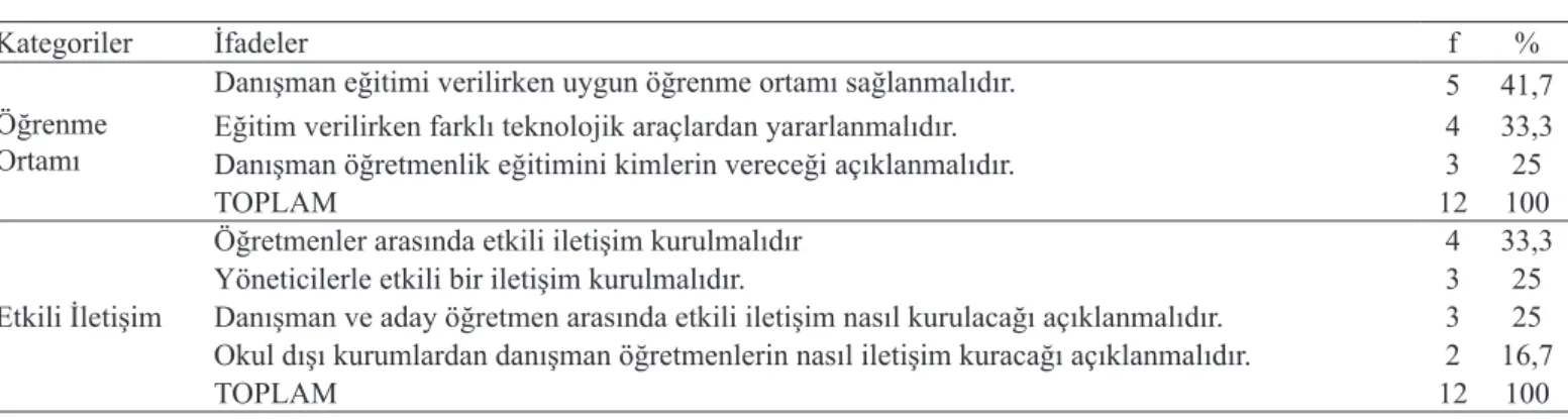 Tablo 5.Danışman Öğretmenlerin “Danışman Eğitimine İlişkin Beklentilerinin Betimsel Analiz Sonuçları           