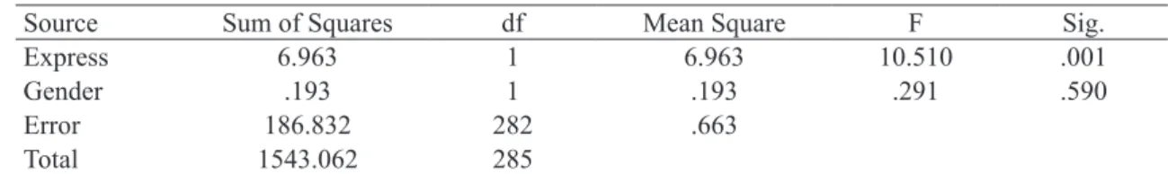 Table 7. ANCOVA for Gender Effect on CHEAT with Expressiveness Covariate