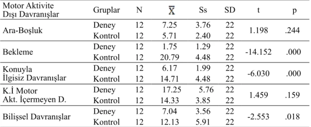 Tablo 6. Deney ve kontrol gruplarındaki öğrencilerinin motor aktivite dışı davranışlar boyutunu oluşturan alt  boyutlara ait karşılaştırmaları