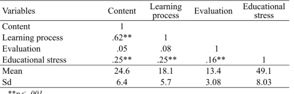 Figure 1. Path analysis between educational stress and hidden curriculum 