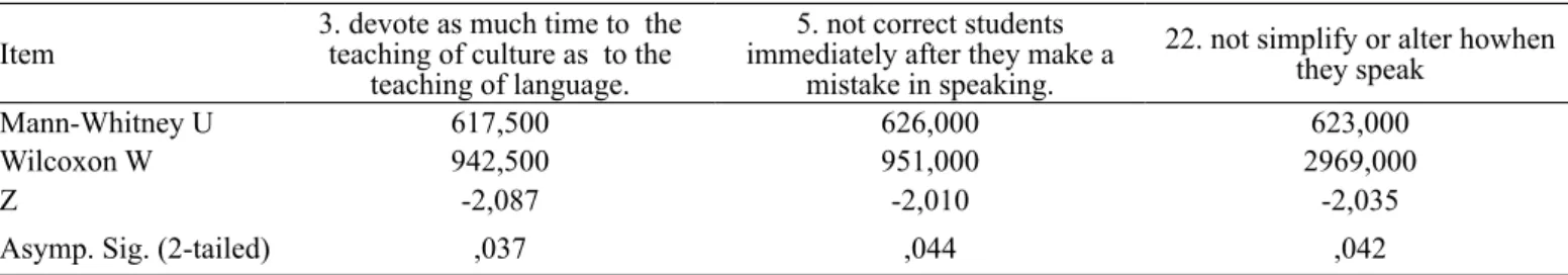 Table 1. Mann-Whitney U Test Results